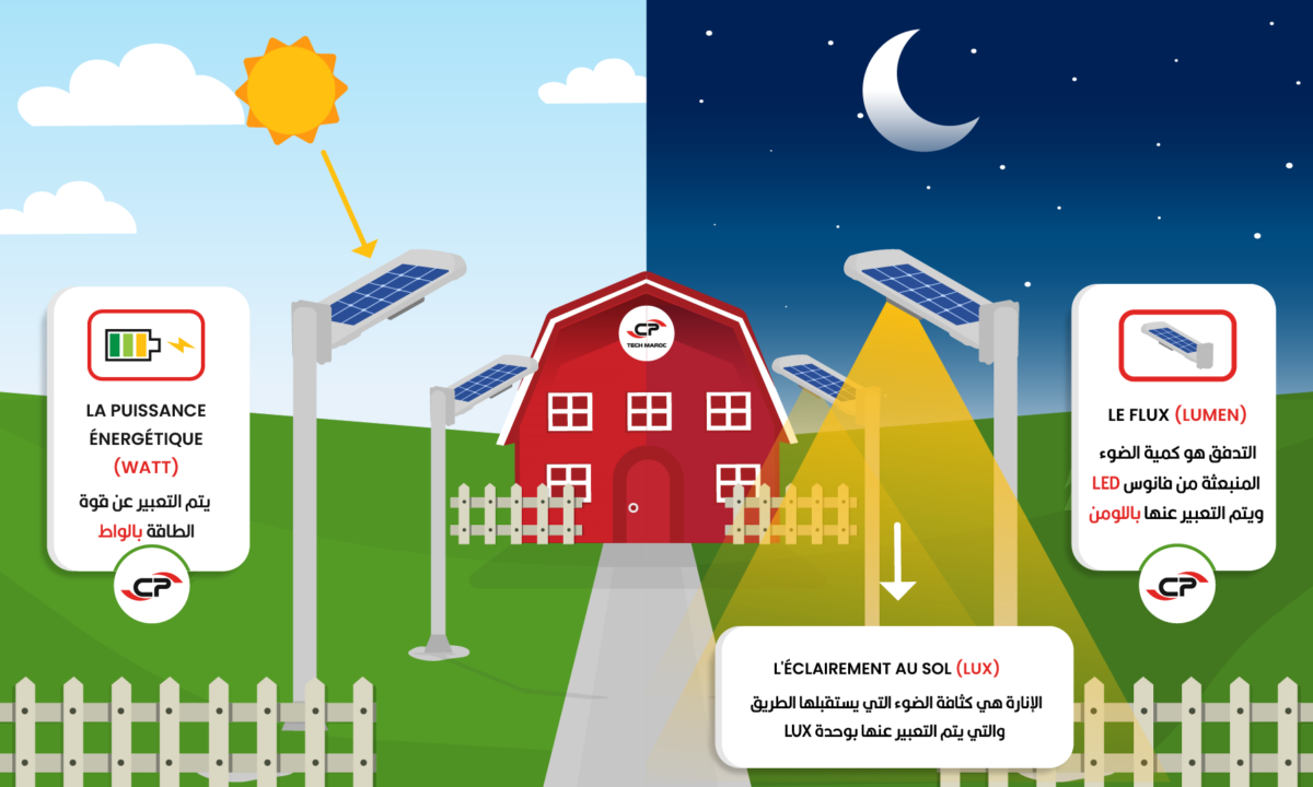 Comment choisir votre kit éclairage extérieur solaire ? (Projecteur et lampadaire solaire)